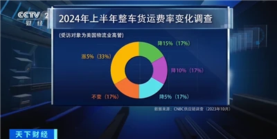 CCTV: The Giants Can't Carry It Anymore; The Global Freight Industry May Suff...