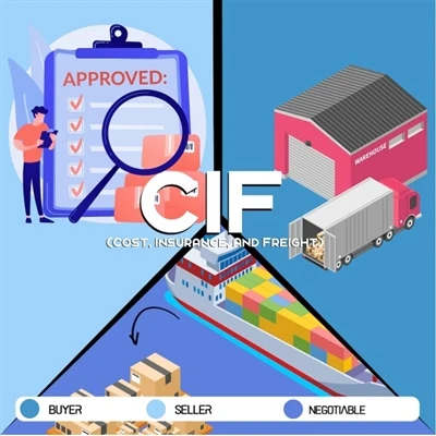 What Are The Potential Applications Of The CIF Incoterm In International Ship...